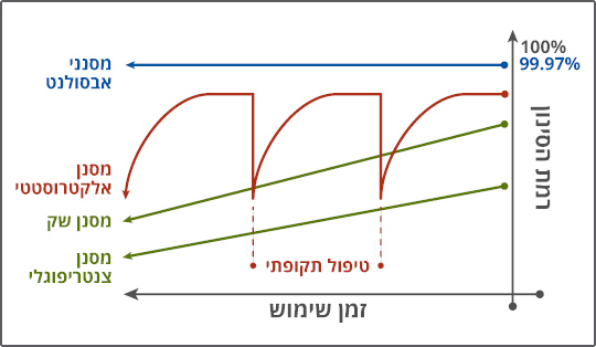 גרף של רמת הסינון ביחס לזמן השימוש